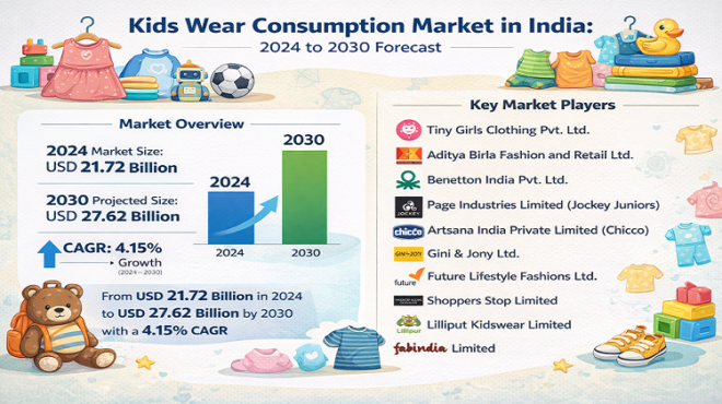 Kids Wear Consumption Market in India
