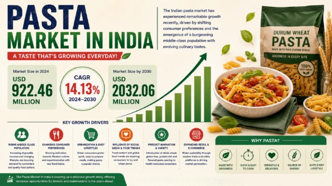 Pasta Market in India (2)