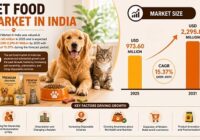 Pet Food Market in India