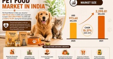 Pet Food Market in India