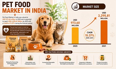 Pet Food Market in India