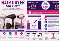US Hair Dryer Market