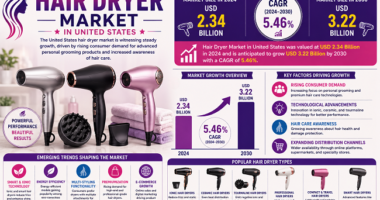US Hair Dryer Market