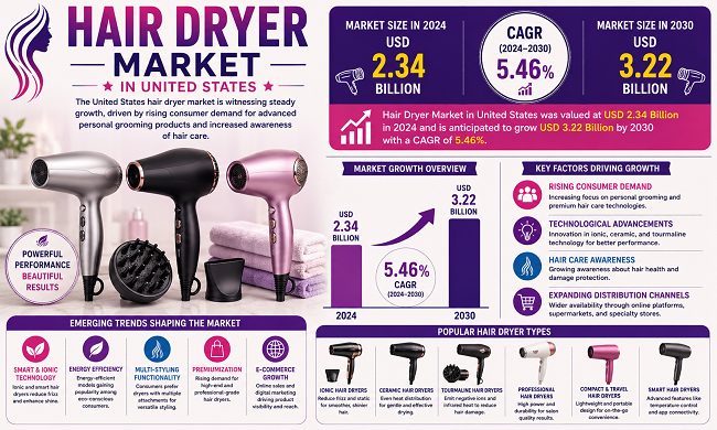 US Hair Dryer Market
