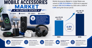 US Mobile Accessories Market