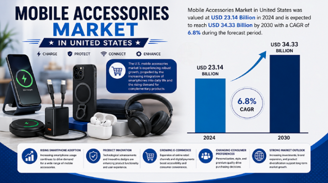 US Mobile Accessories Market
