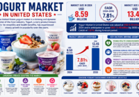 Yogurt Market in US