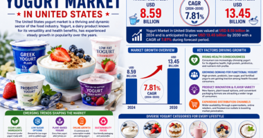 Yogurt Market in US