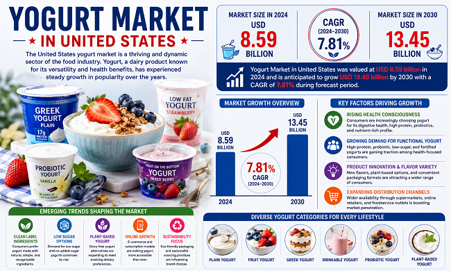 Yogurt Market in US