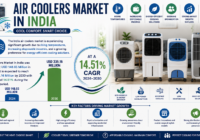 Air Coolers Market in India