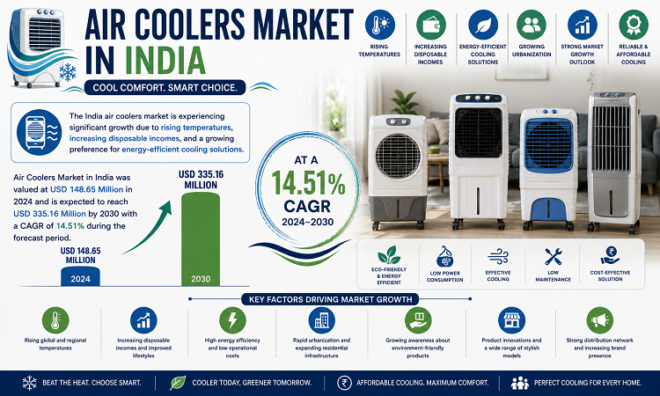 Air Coolers Market in India