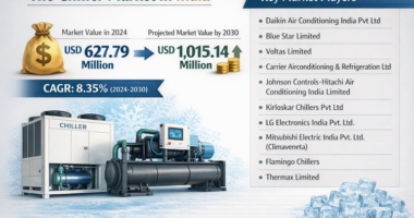 Chiller Market in India