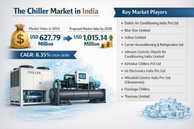 Chiller Market in India