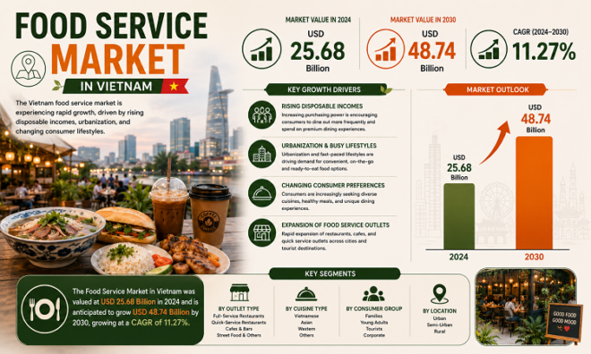 Food Service Market in Vietnam