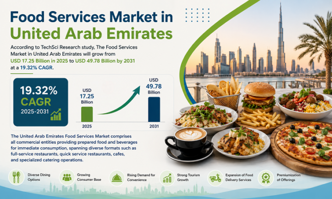 Food Services Market in United Arab Emirates