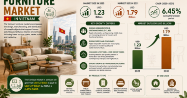 Furniture Market in Vietnam