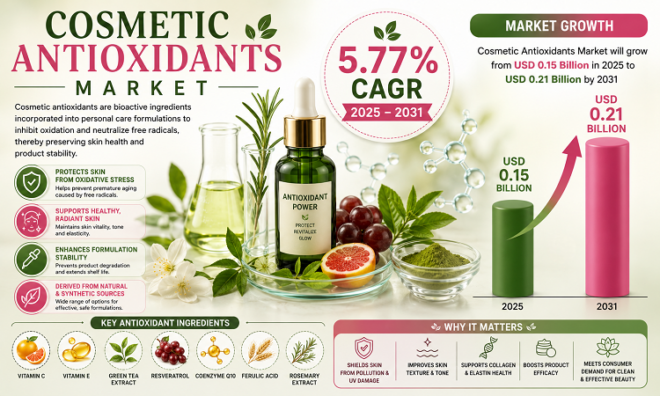 Global Cosmetic Antioxidants Market