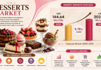 Global Desserts Market