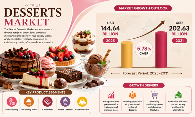 Global Desserts Market