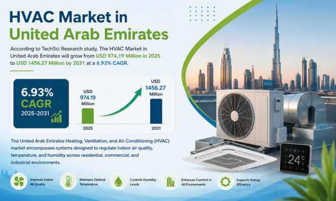 HVAC Market in United Arab Emirates