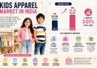 Kids Apparel Market in India