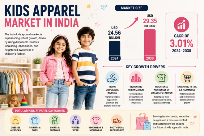 Kids Apparel Market in India