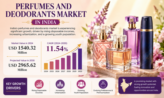 Perfumes and Deodorants Market in India