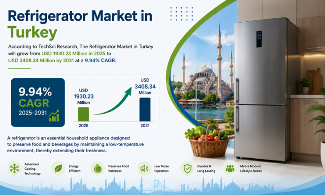 Refrigerator Market in Turkey