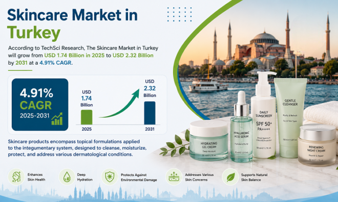 Skincare Market in Turkey