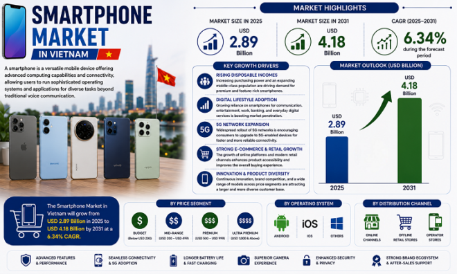 Vietnam Smartphone Market