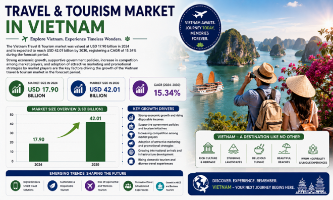 Vietnam Travel & Tourism Market