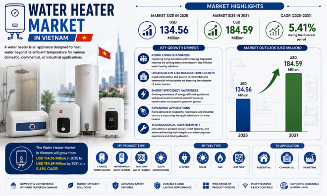 Vietnam Water Heater Market