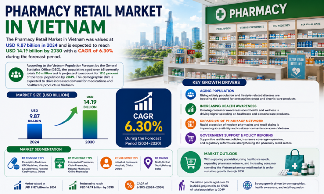 Vietnam pharmacy retail market