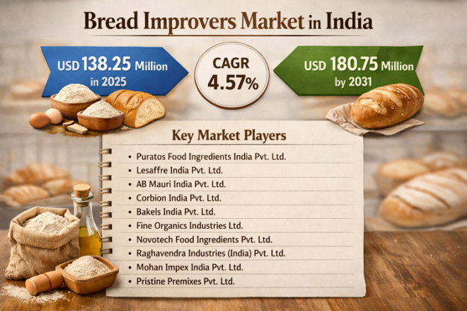 Bread Improvers Market in India