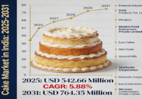 Cake Market in India