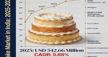 Cake Market in India