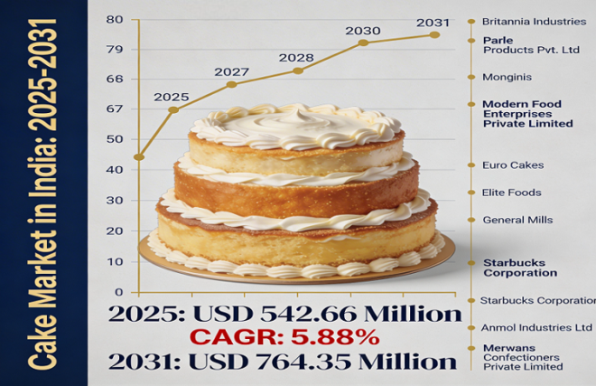 Cake Market in India