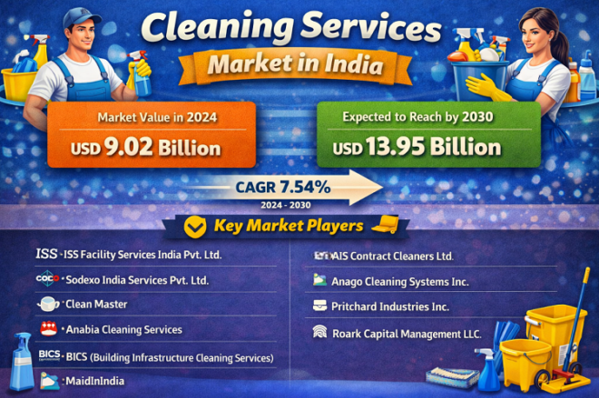 Cleaning Services Market in India