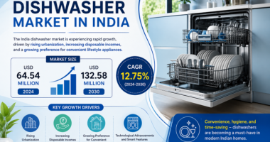 Dishwasher Market in India