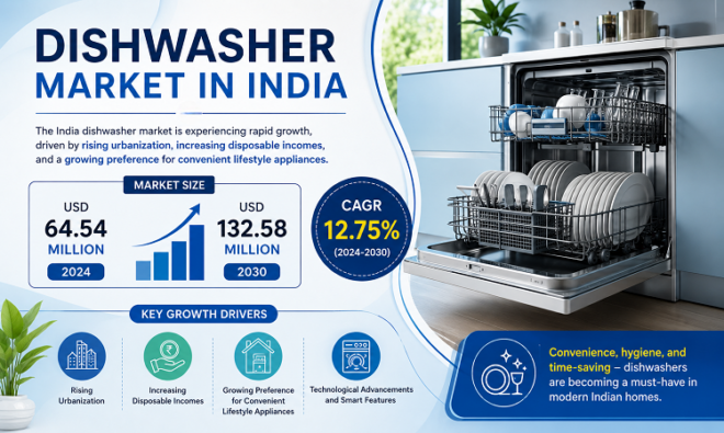 Dishwasher Market in India