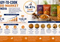 India Ready-to-Cook Food Market