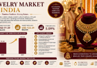 Jewelry Market in India