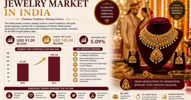 Jewelry Market in India