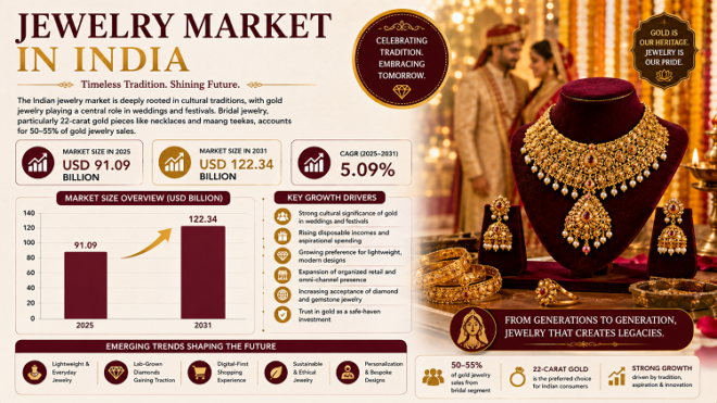 Jewelry Market in India