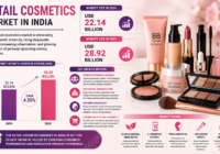 Retail Cosmetics Market in India