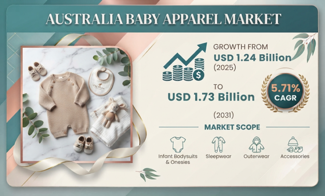 Australia Baby Apparel Market
