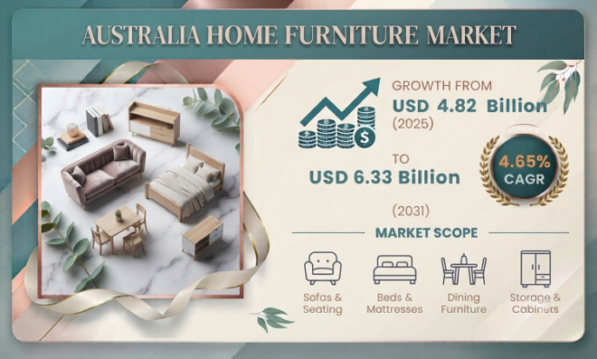 Australia Home Furniture Market