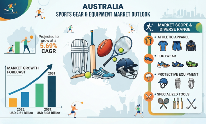 Australia Sports Gear & Equipment Market
