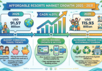 Affordable Resorts Market