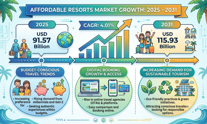 Affordable Resorts Market